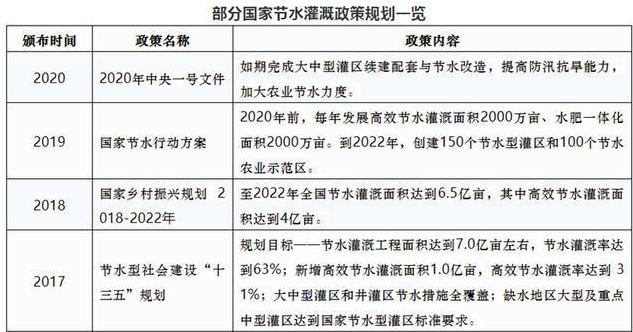 云南昆明節(jié)水灌溉政策規(guī)劃一覽表